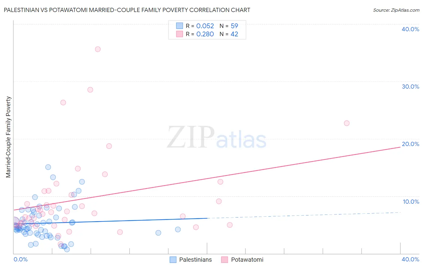 Palestinian vs Potawatomi Married-Couple Family Poverty