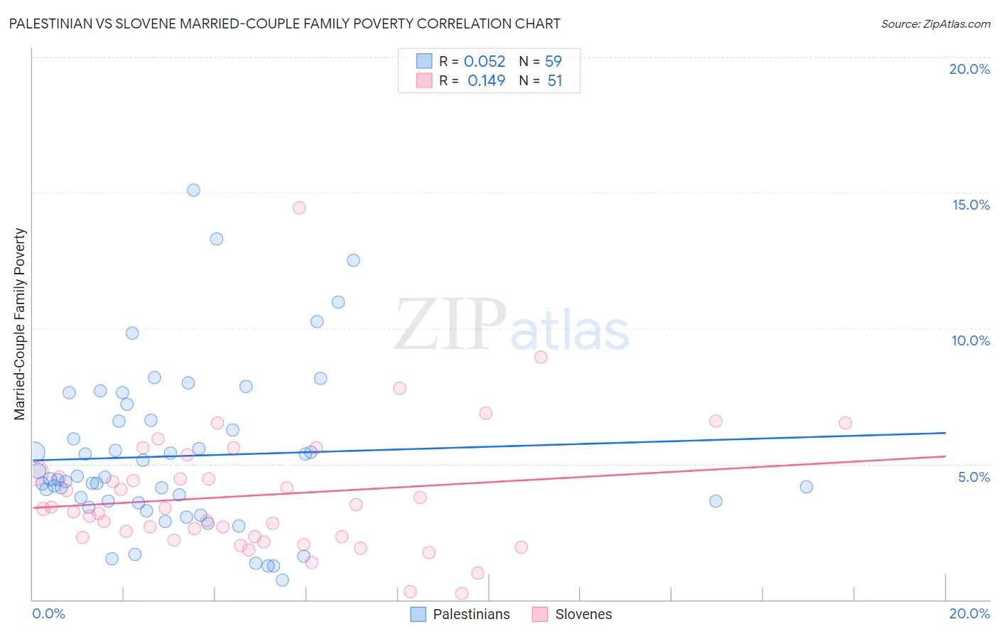 Palestinian vs Slovene Married-Couple Family Poverty