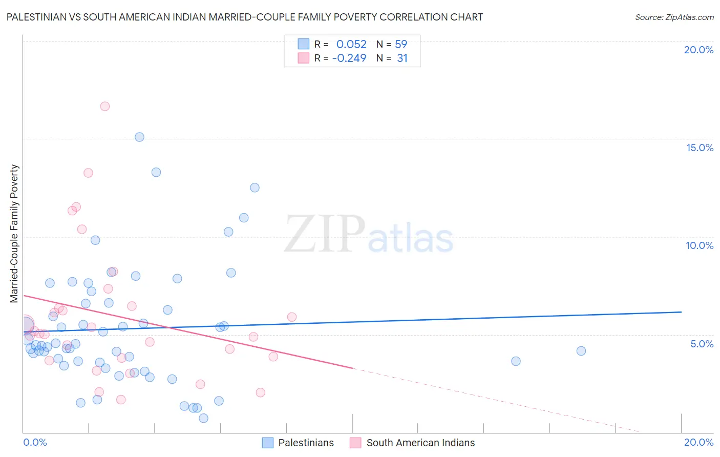 Palestinian vs South American Indian Married-Couple Family Poverty