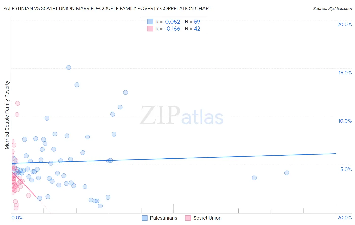 Palestinian vs Soviet Union Married-Couple Family Poverty
