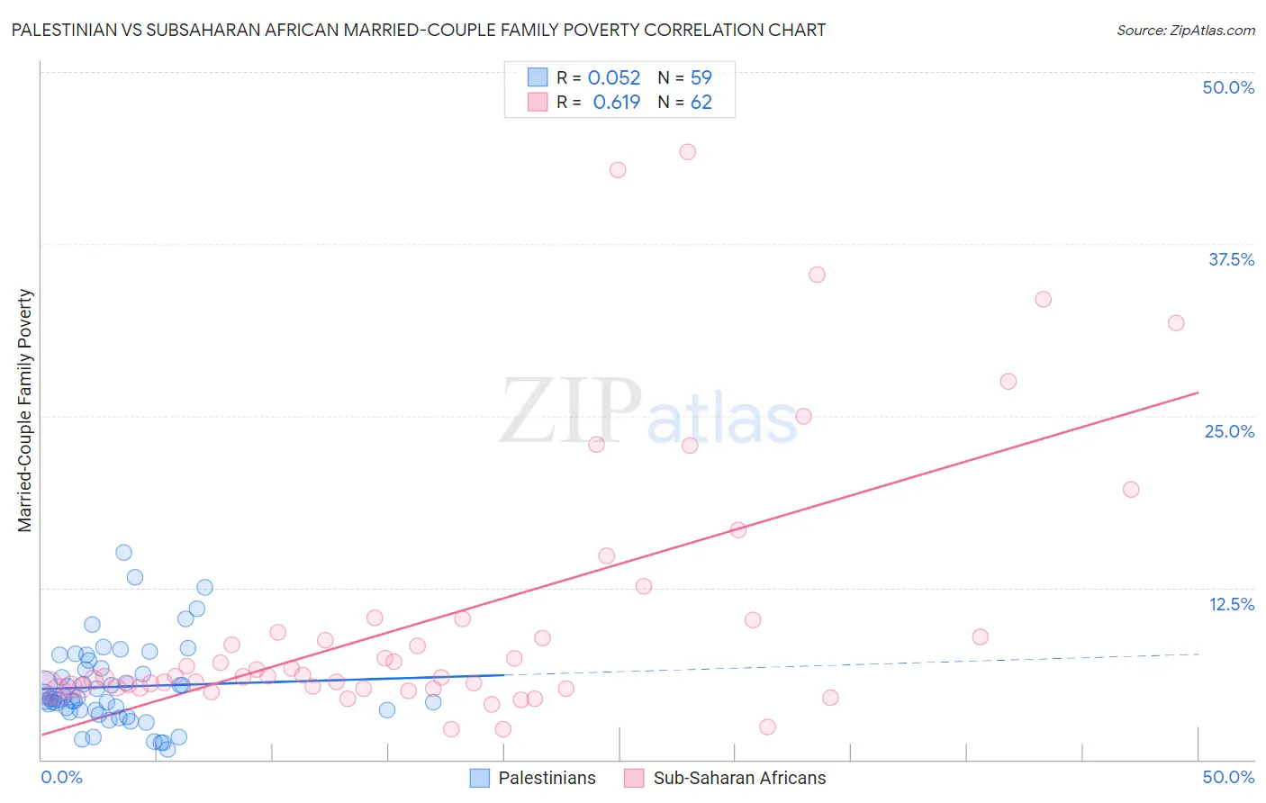 Palestinian vs Subsaharan African Married-Couple Family Poverty
