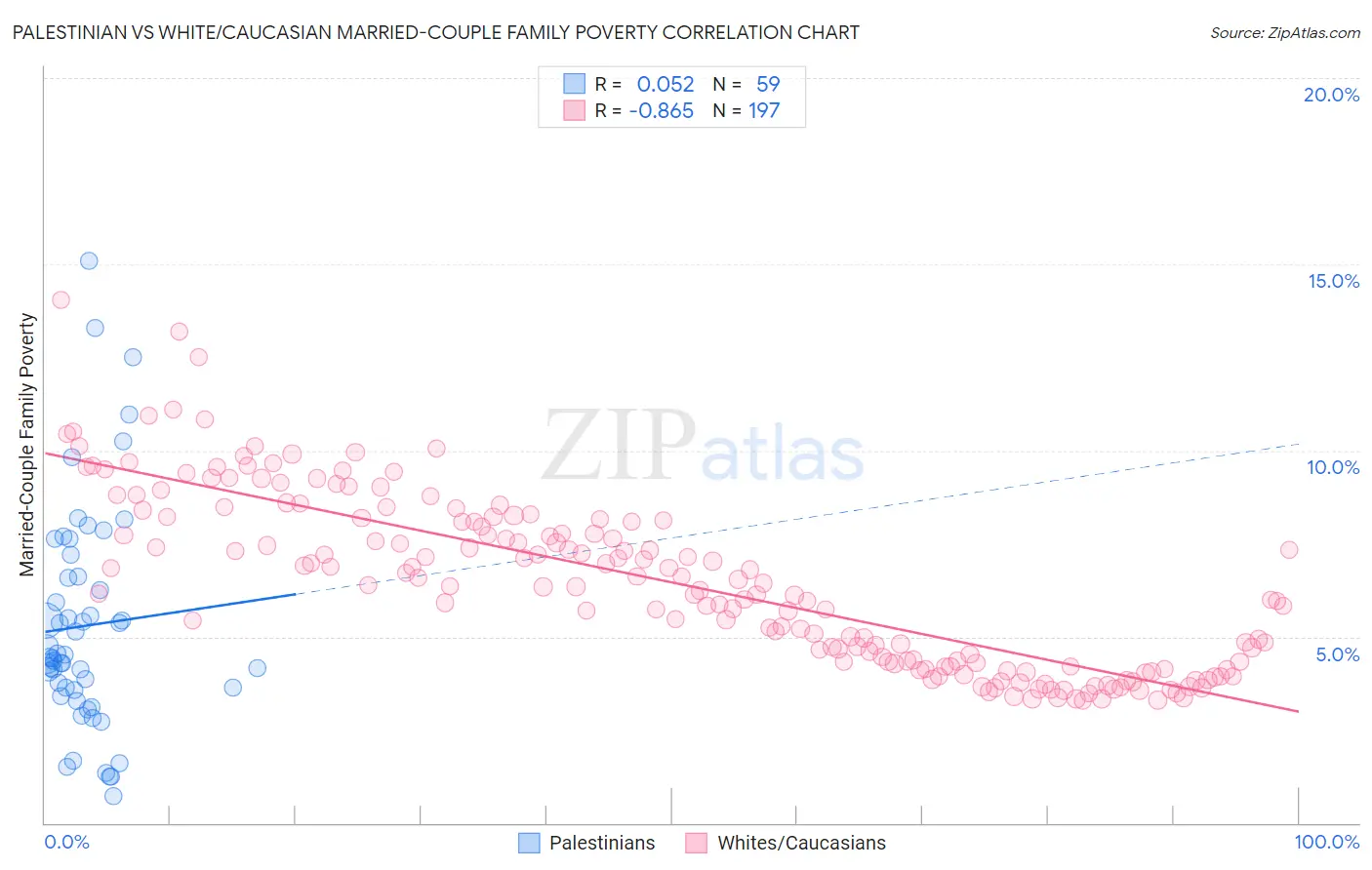 Palestinian vs White/Caucasian Married-Couple Family Poverty