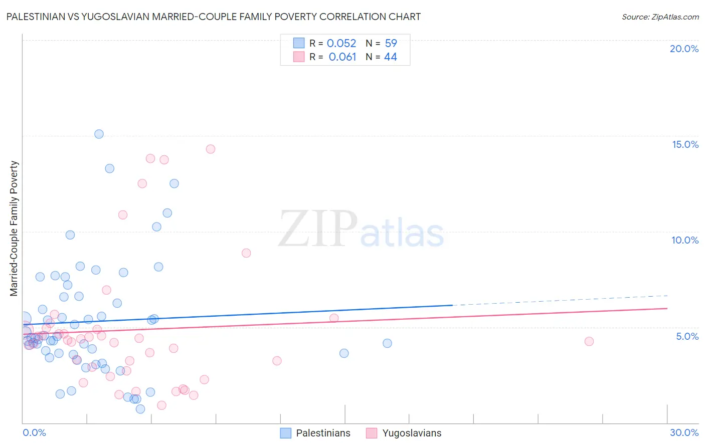 Palestinian vs Yugoslavian Married-Couple Family Poverty