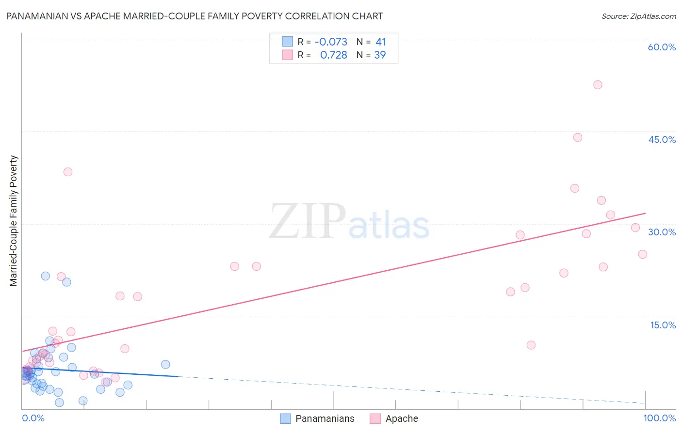 Panamanian vs Apache Married-Couple Family Poverty