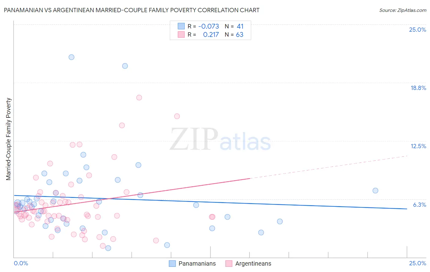 Panamanian vs Argentinean Married-Couple Family Poverty