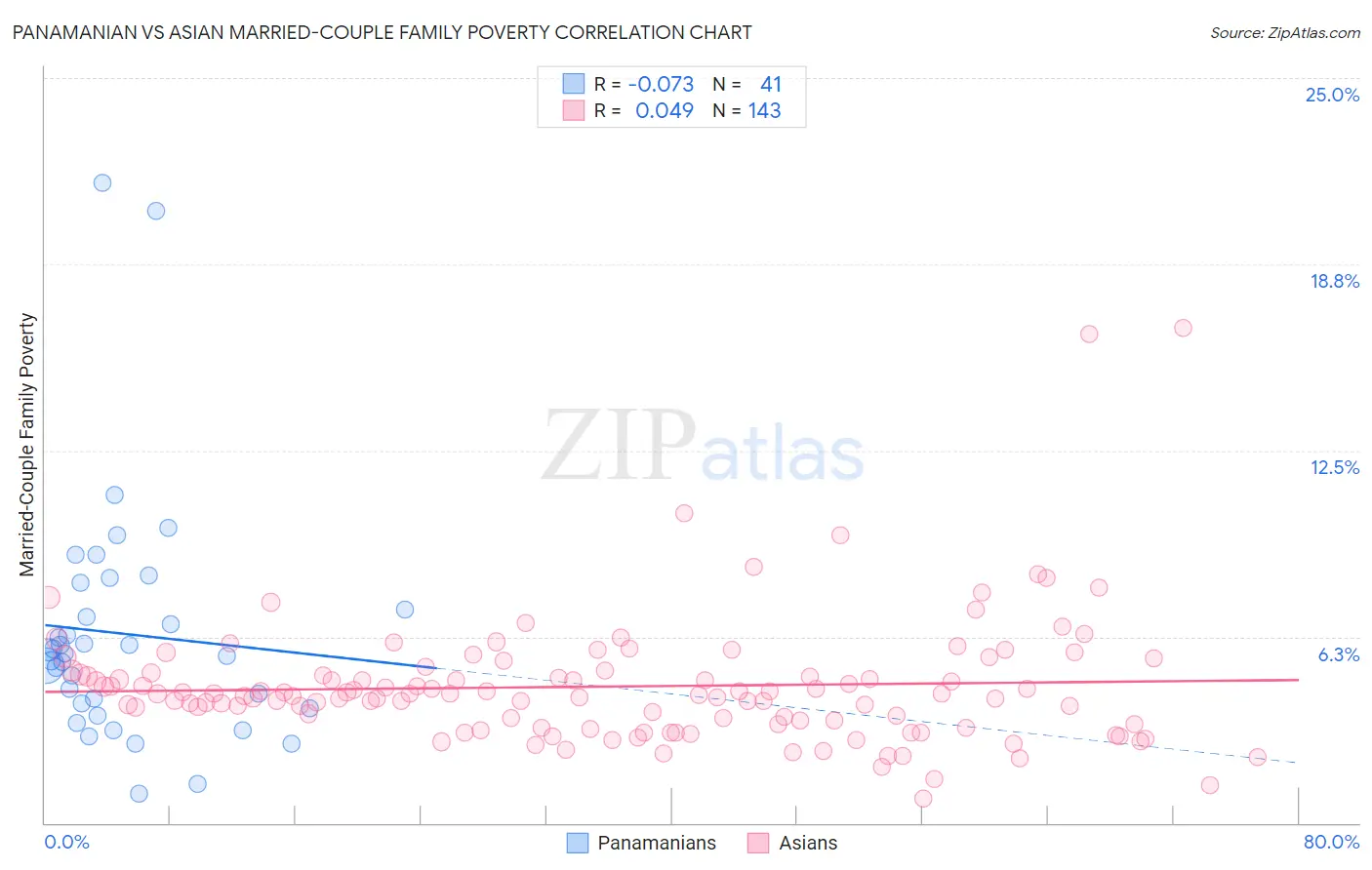 Panamanian vs Asian Married-Couple Family Poverty