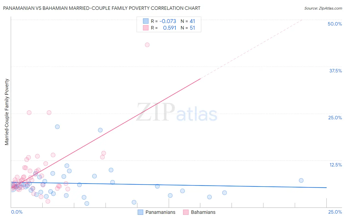 Panamanian vs Bahamian Married-Couple Family Poverty