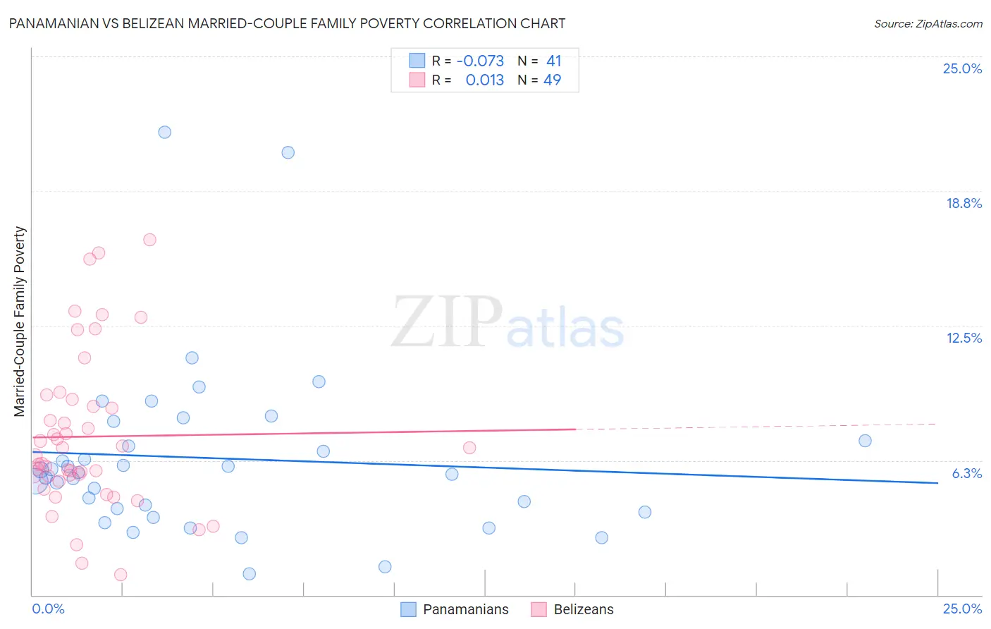 Panamanian vs Belizean Married-Couple Family Poverty