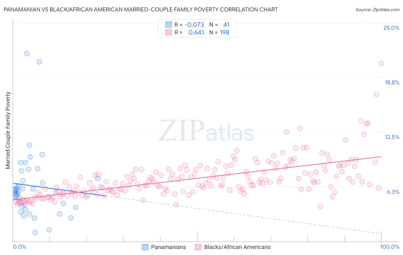 Panamanian vs Black/African American Married-Couple Family Poverty