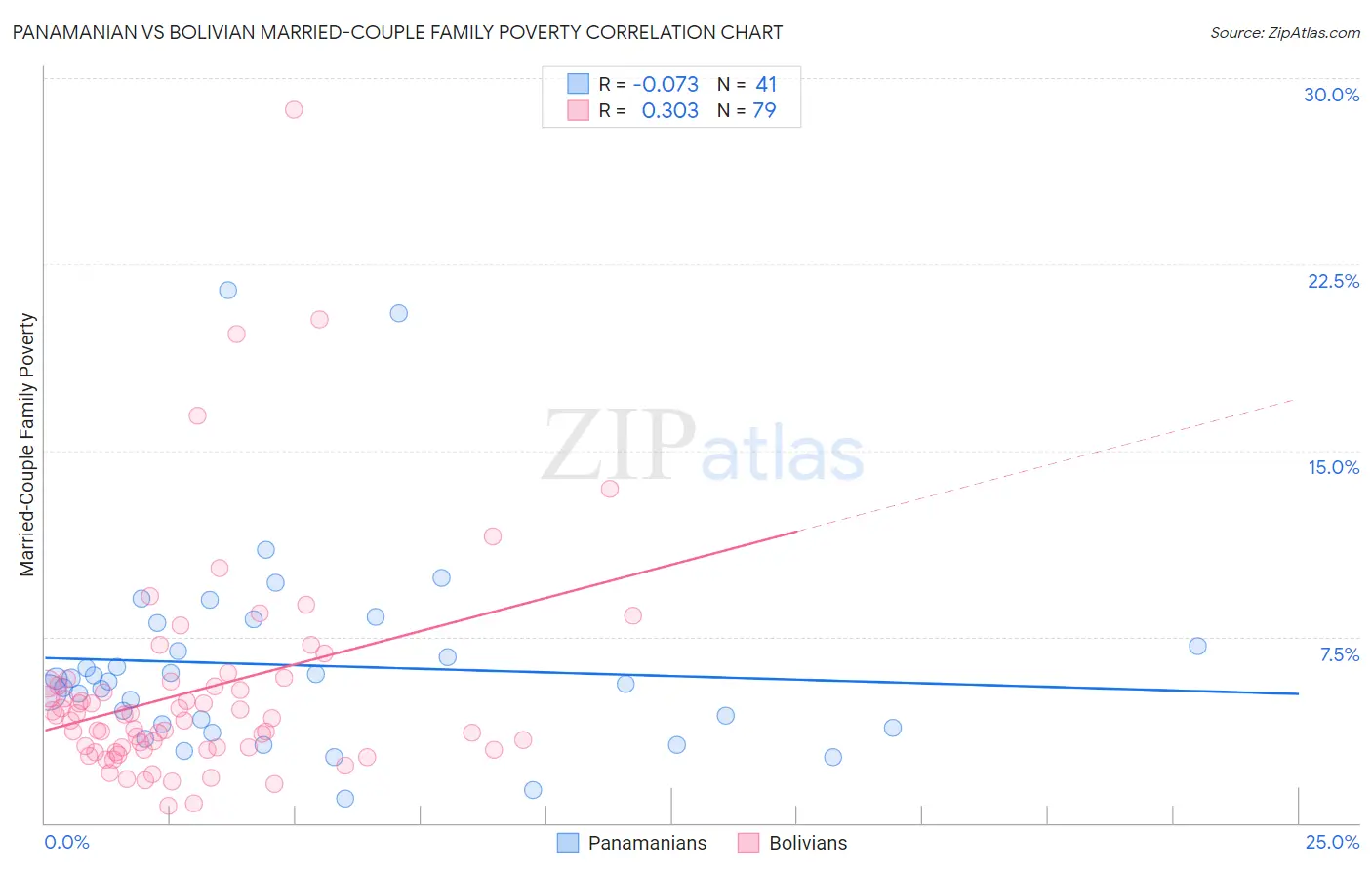 Panamanian vs Bolivian Married-Couple Family Poverty