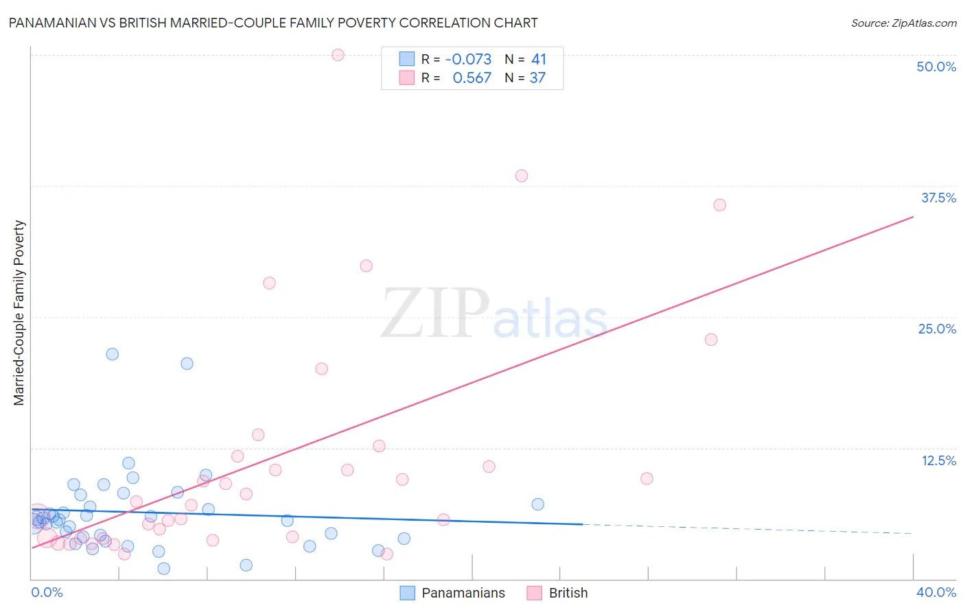 Panamanian vs British Married-Couple Family Poverty