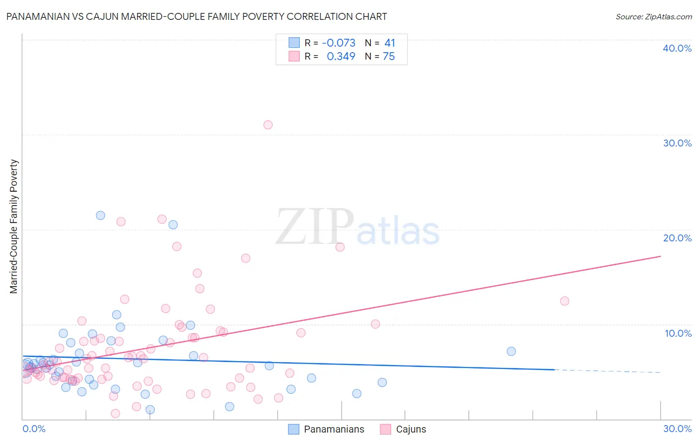 Panamanian vs Cajun Married-Couple Family Poverty