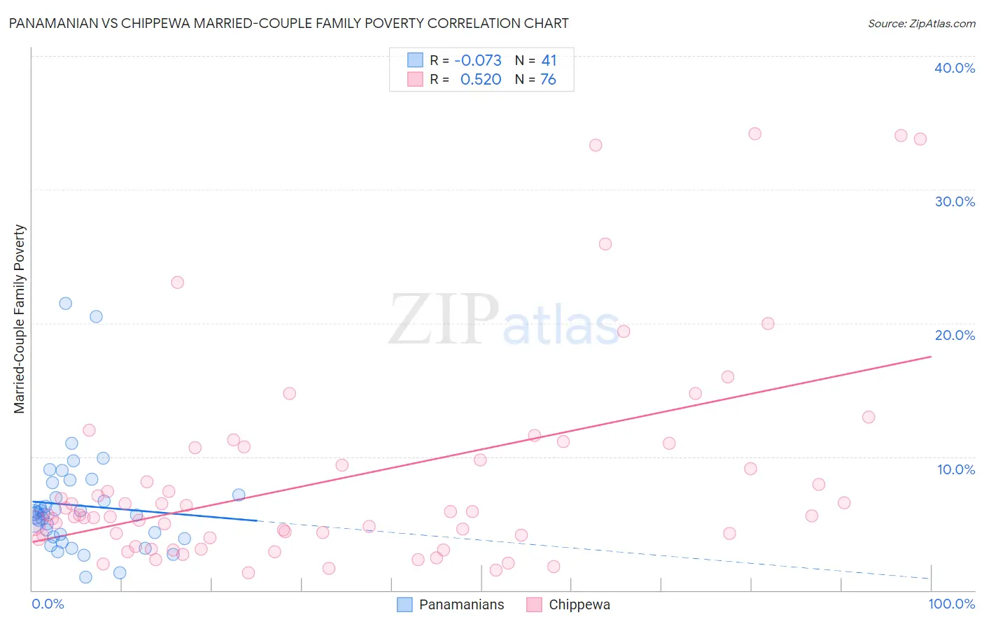 Panamanian vs Chippewa Married-Couple Family Poverty