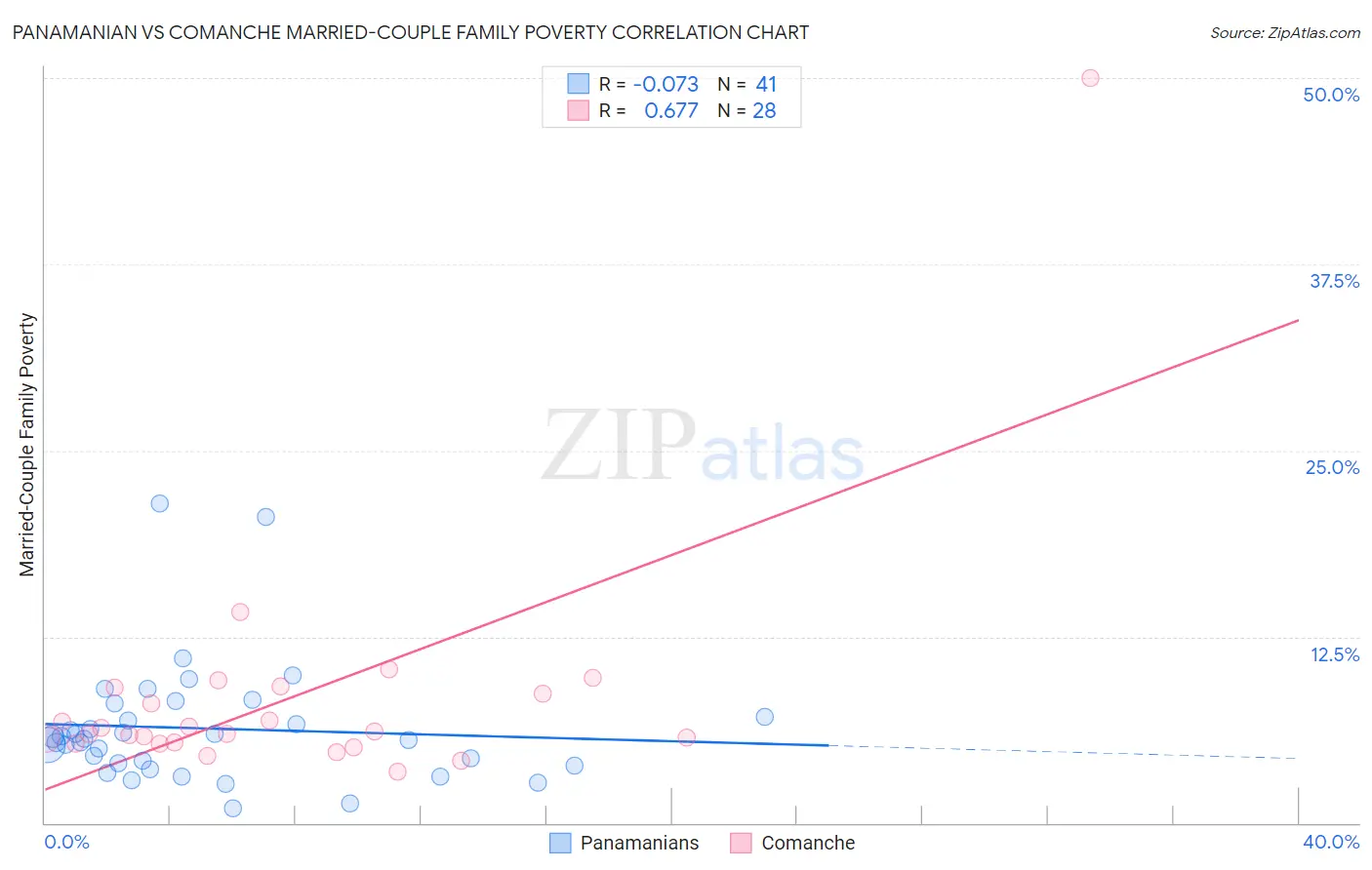 Panamanian vs Comanche Married-Couple Family Poverty