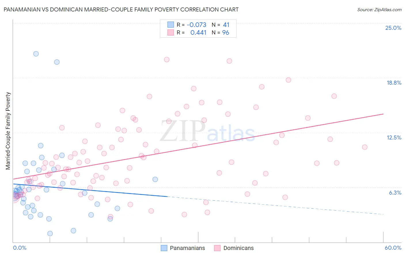 Panamanian vs Dominican Married-Couple Family Poverty