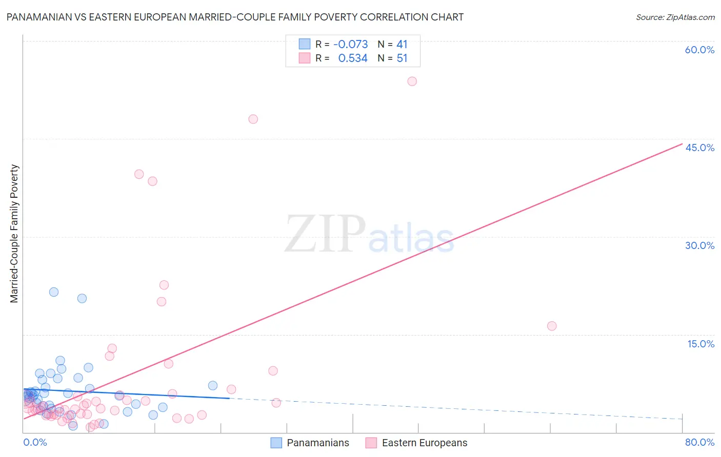 Panamanian vs Eastern European Married-Couple Family Poverty