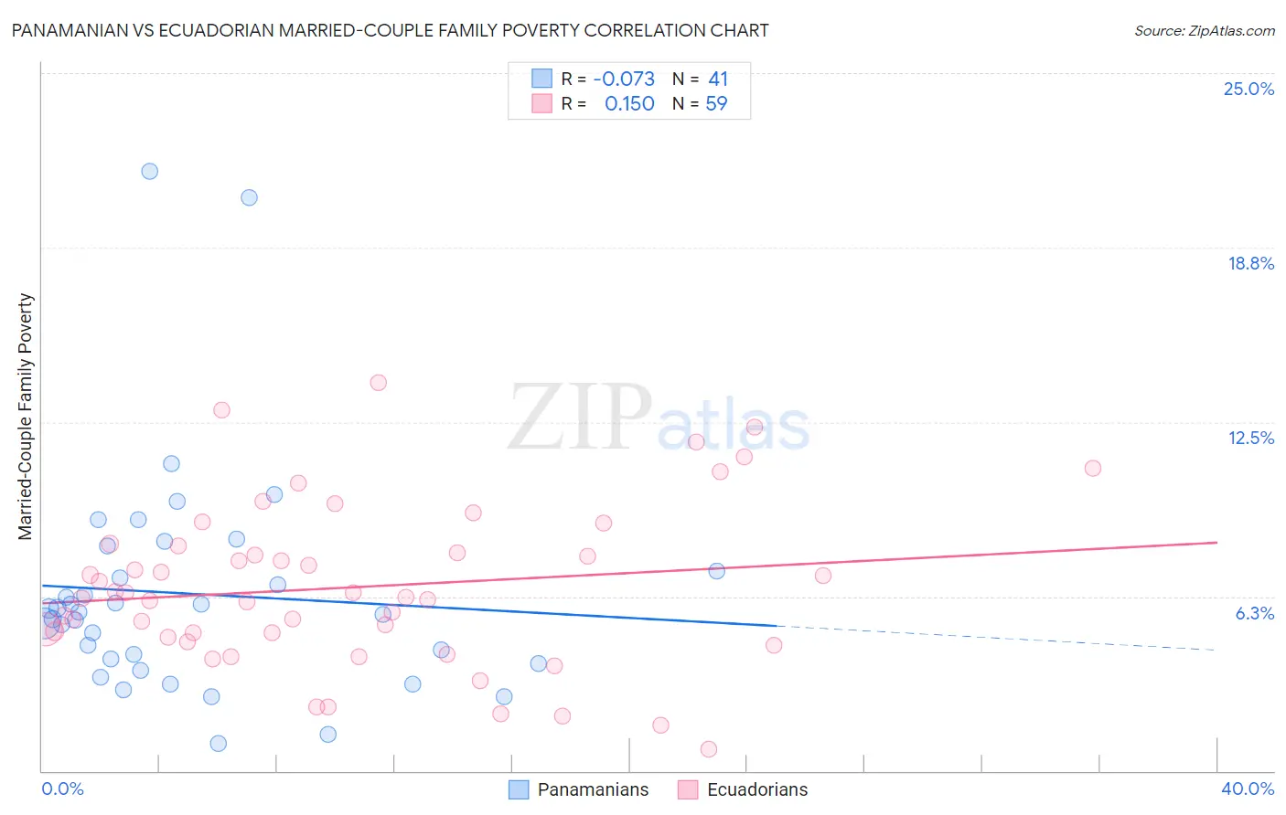 Panamanian vs Ecuadorian Married-Couple Family Poverty