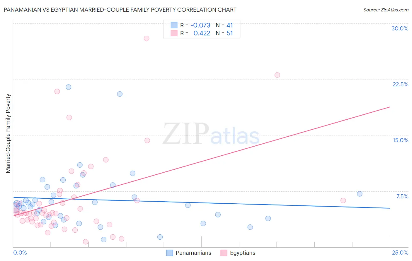 Panamanian vs Egyptian Married-Couple Family Poverty