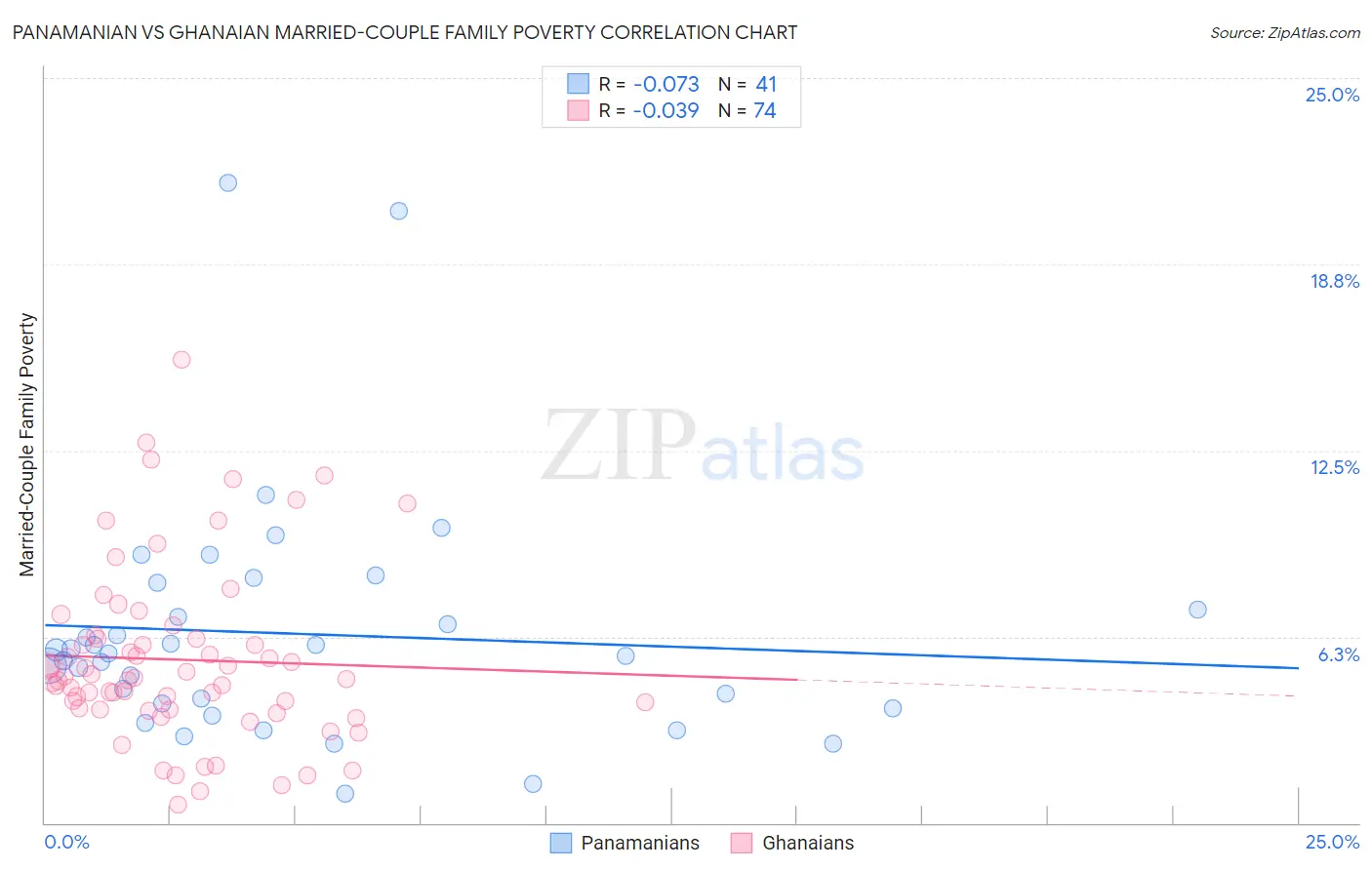 Panamanian vs Ghanaian Married-Couple Family Poverty