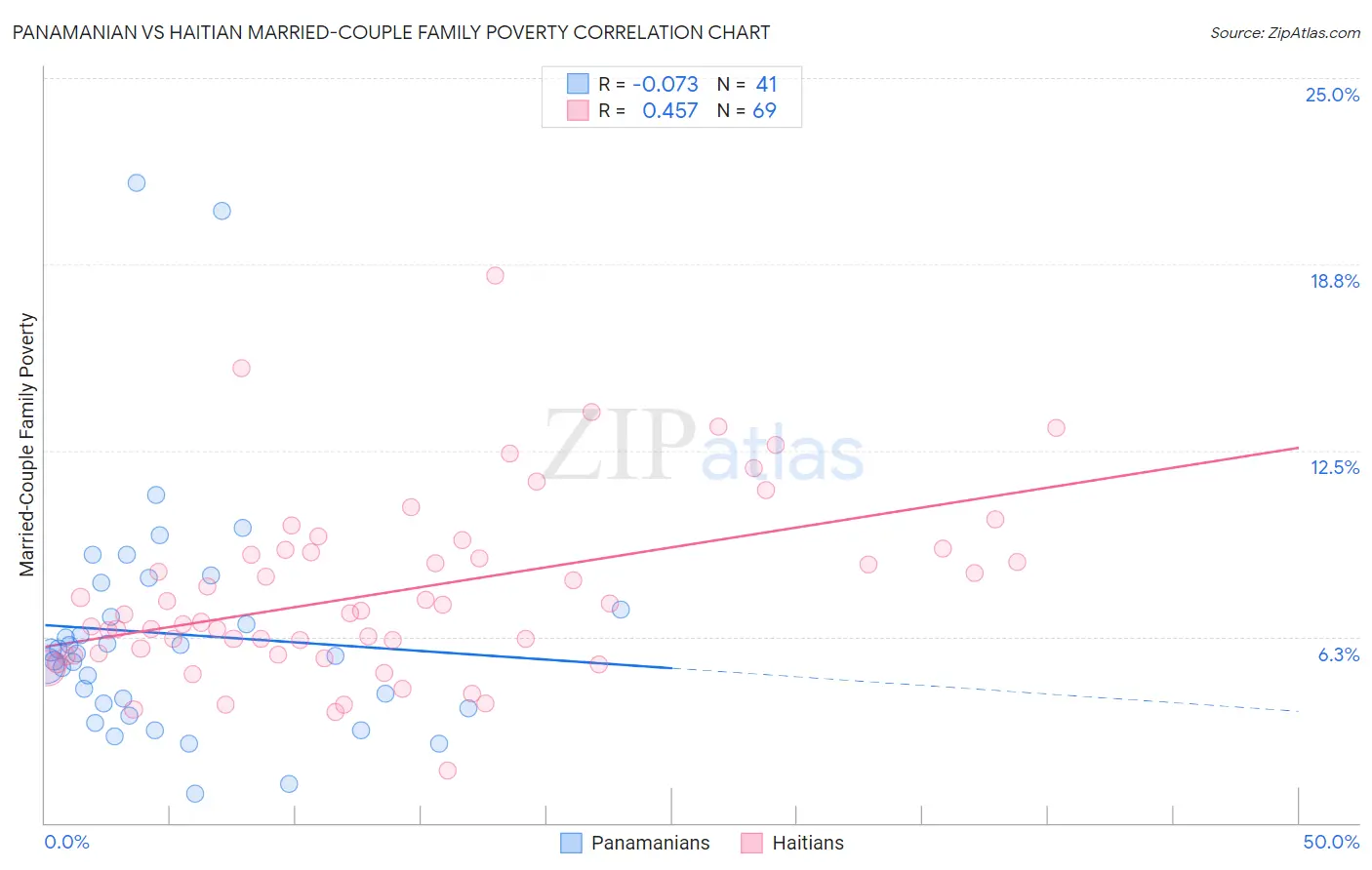 Panamanian vs Haitian Married-Couple Family Poverty