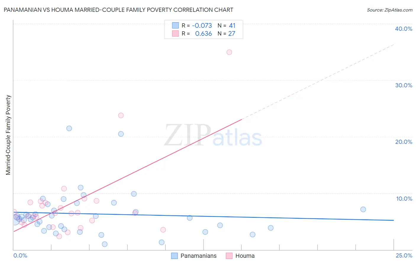 Panamanian vs Houma Married-Couple Family Poverty