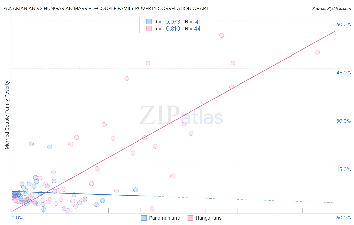 Panamanian vs Hungarian Married-Couple Family Poverty