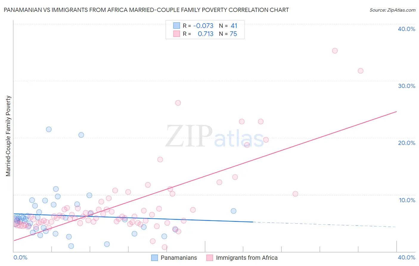 Panamanian vs Immigrants from Africa Married-Couple Family Poverty