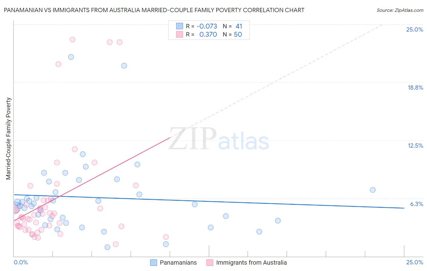 Panamanian vs Immigrants from Australia Married-Couple Family Poverty