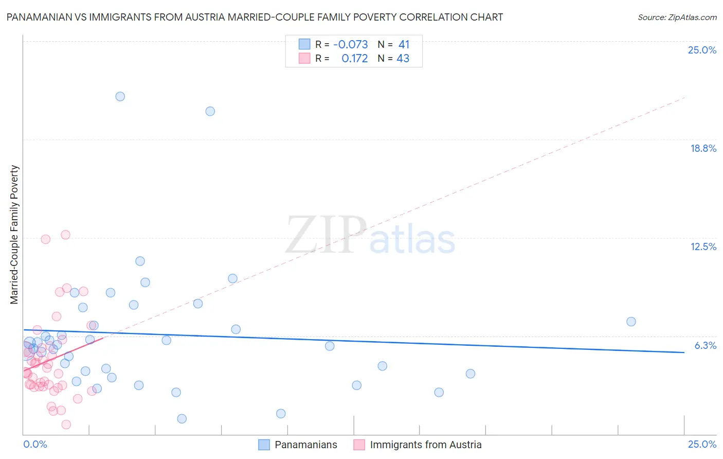 Panamanian vs Immigrants from Austria Married-Couple Family Poverty