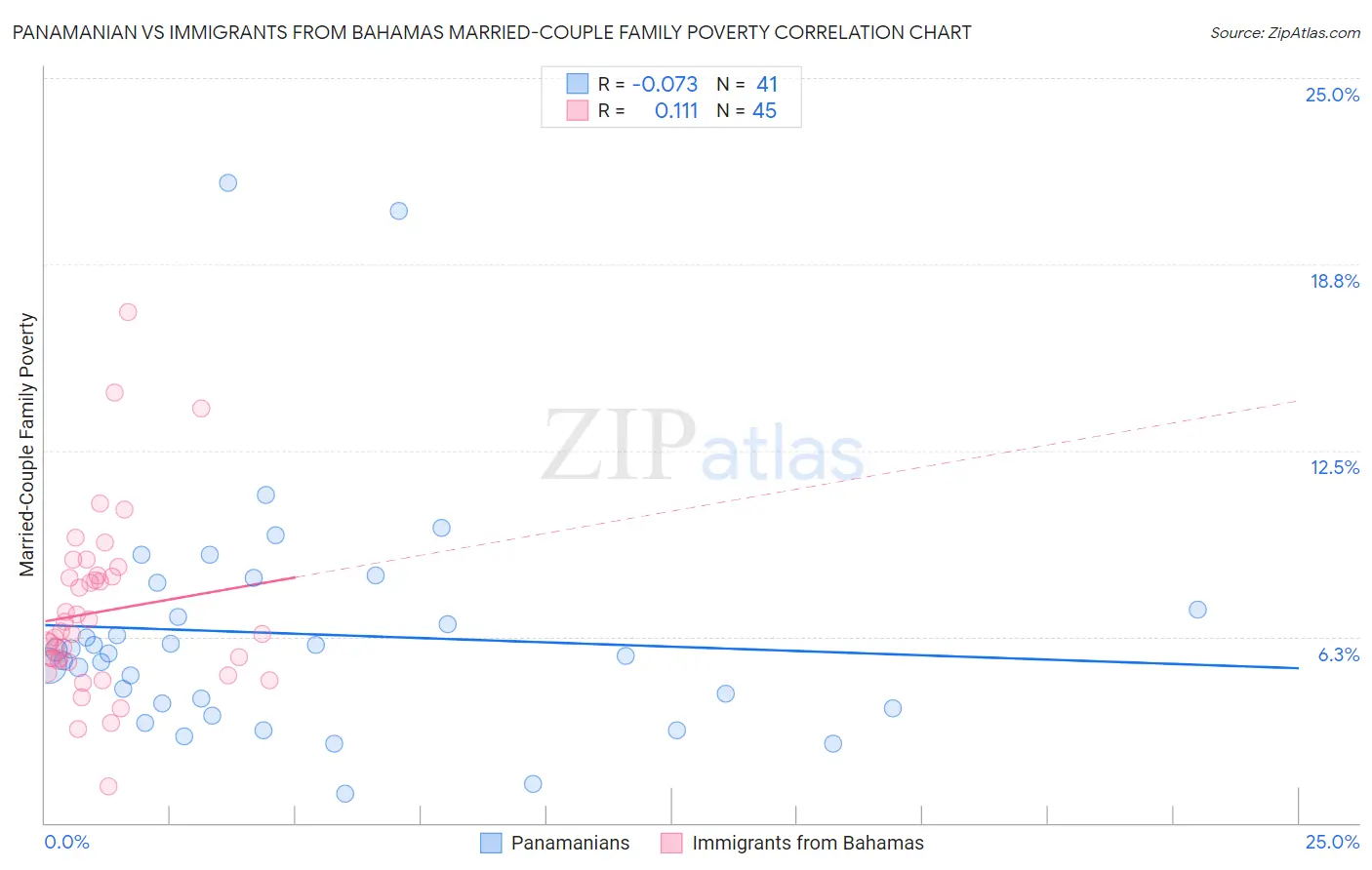 Panamanian vs Immigrants from Bahamas Married-Couple Family Poverty