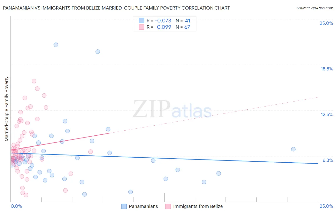 Panamanian vs Immigrants from Belize Married-Couple Family Poverty