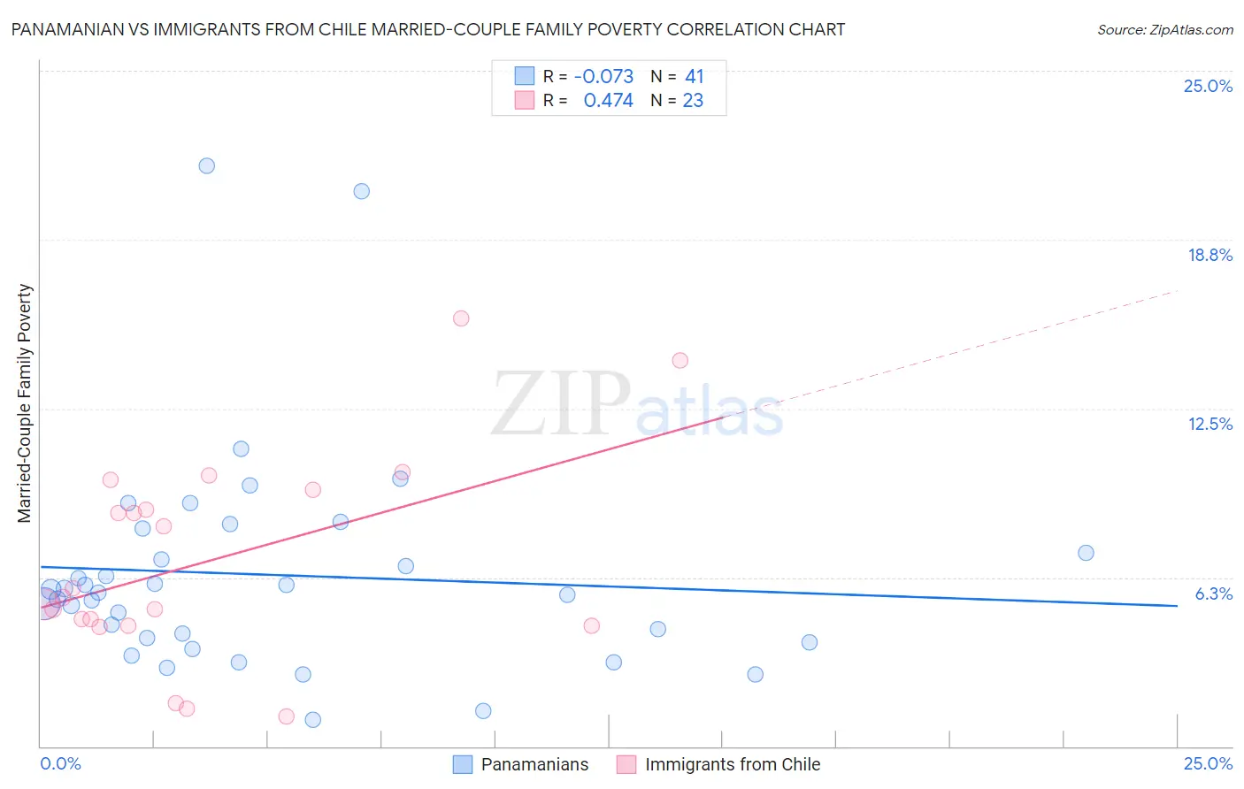 Panamanian vs Immigrants from Chile Married-Couple Family Poverty
