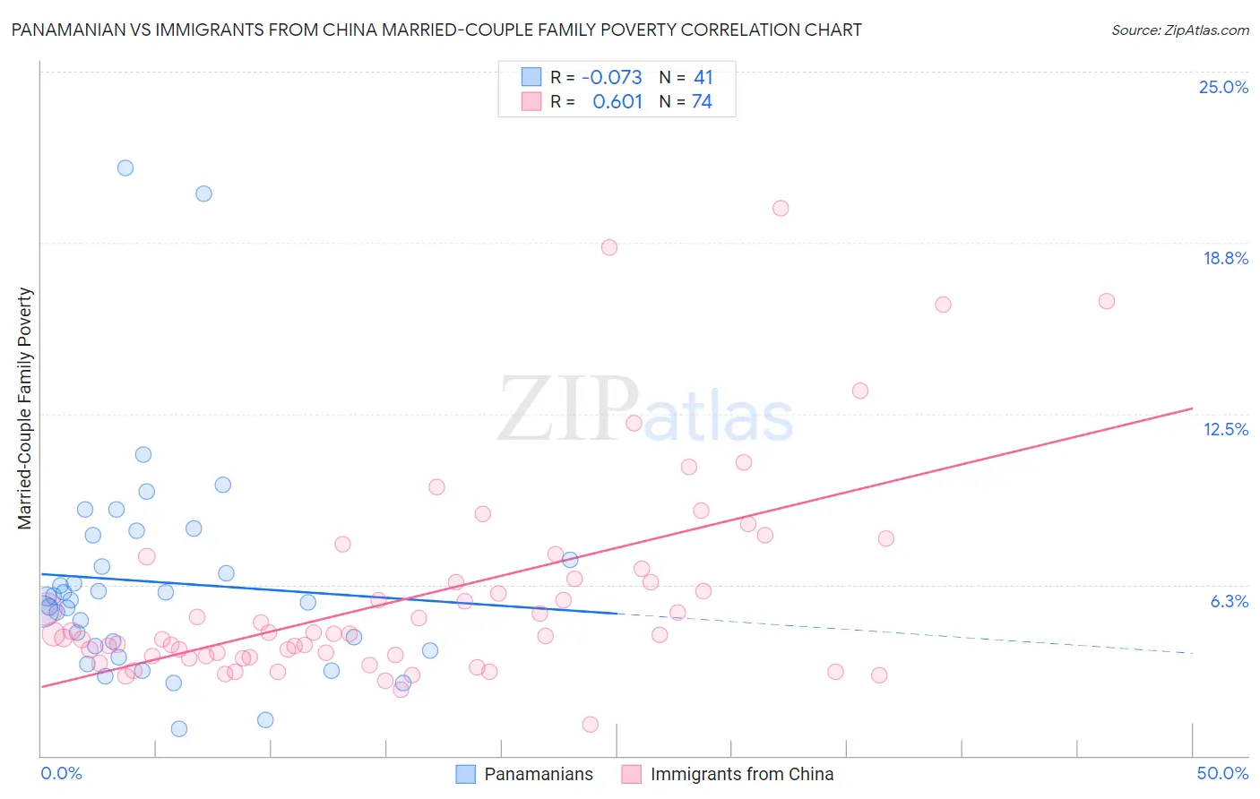 Panamanian vs Immigrants from China Married-Couple Family Poverty