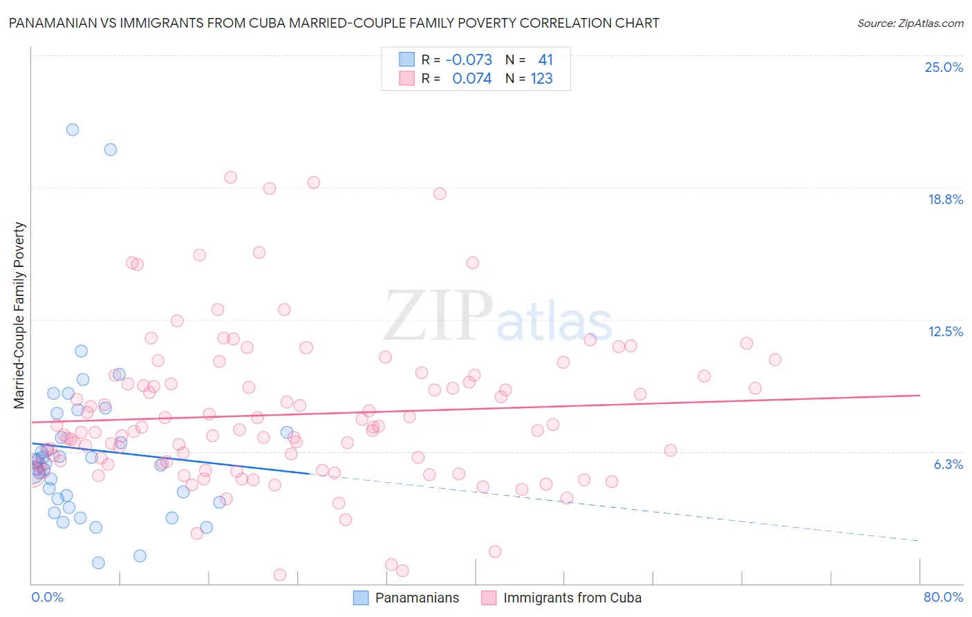 Panamanian vs Immigrants from Cuba Married-Couple Family Poverty