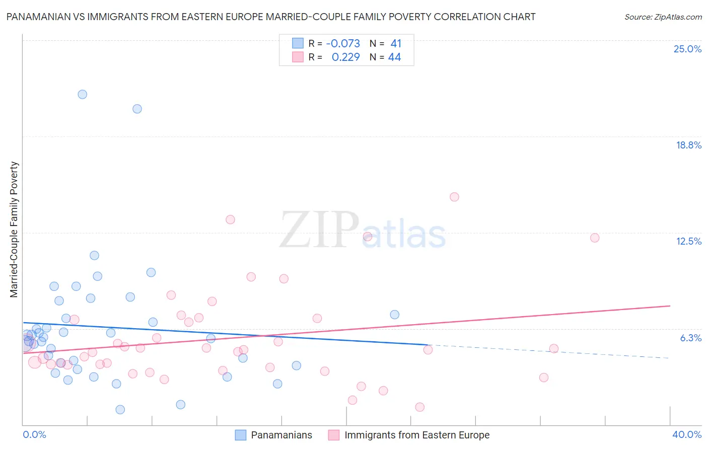 Panamanian vs Immigrants from Eastern Europe Married-Couple Family Poverty