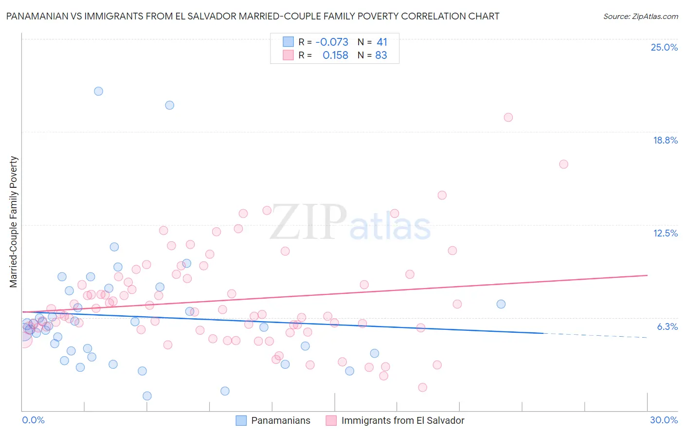 Panamanian vs Immigrants from El Salvador Married-Couple Family Poverty