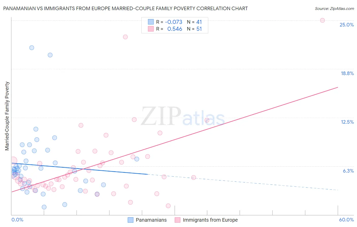 Panamanian vs Immigrants from Europe Married-Couple Family Poverty