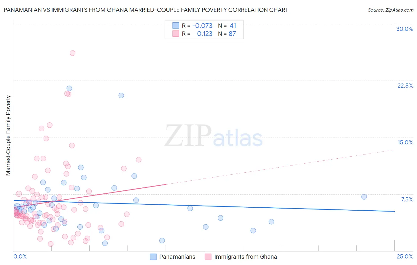 Panamanian vs Immigrants from Ghana Married-Couple Family Poverty