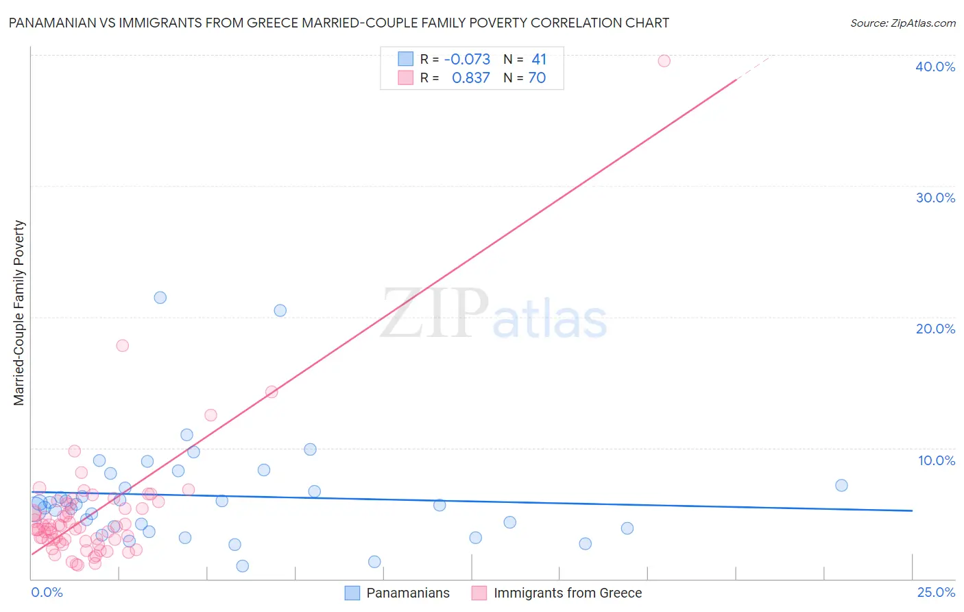 Panamanian vs Immigrants from Greece Married-Couple Family Poverty