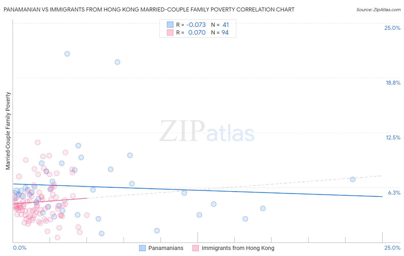 Panamanian vs Immigrants from Hong Kong Married-Couple Family Poverty