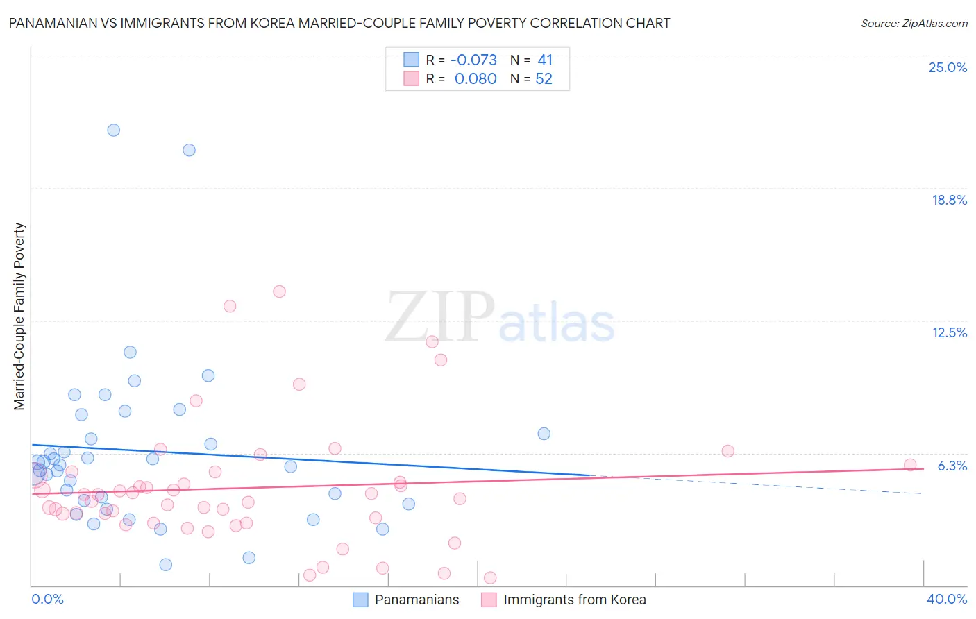 Panamanian vs Immigrants from Korea Married-Couple Family Poverty
