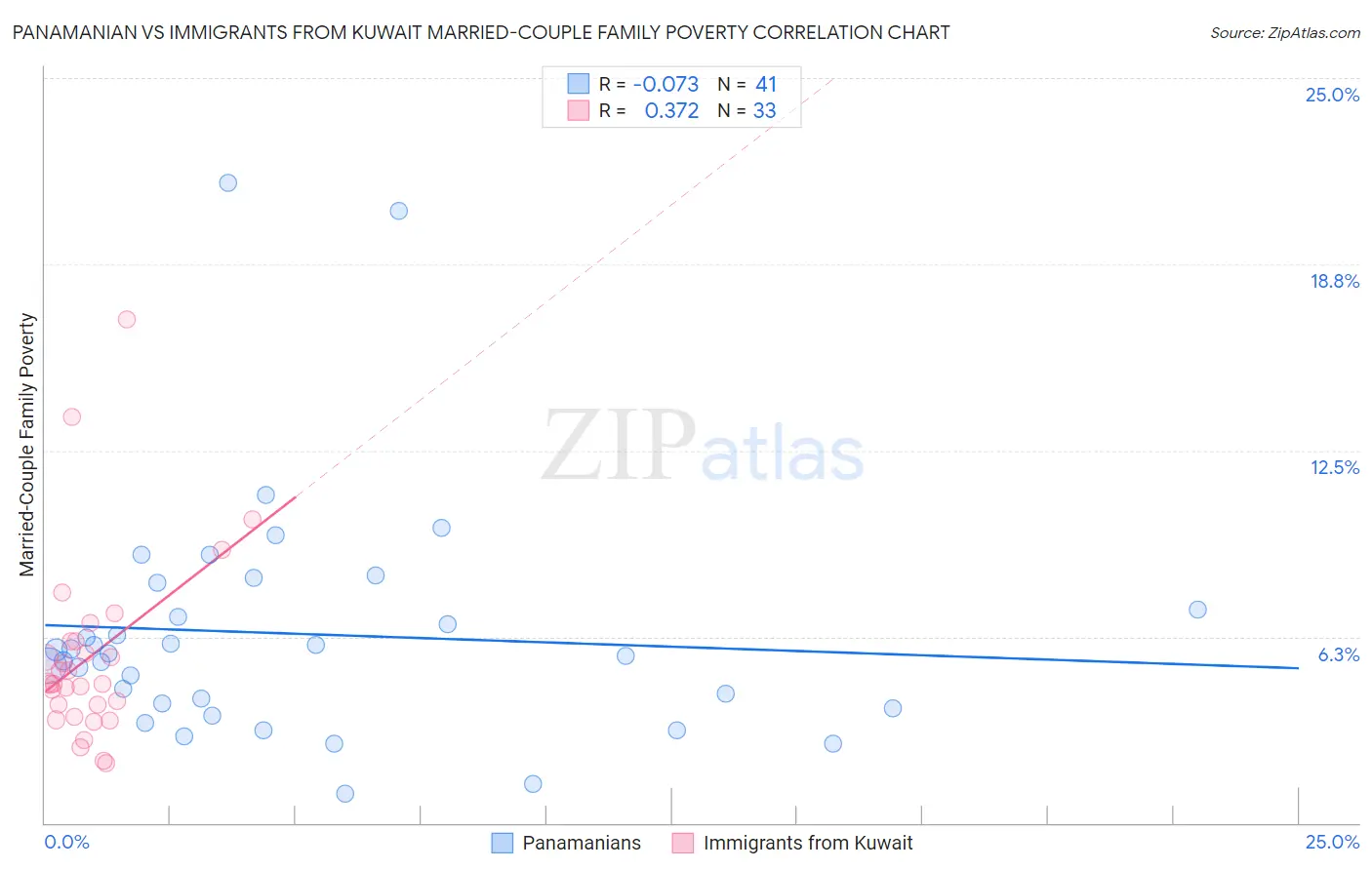 Panamanian vs Immigrants from Kuwait Married-Couple Family Poverty