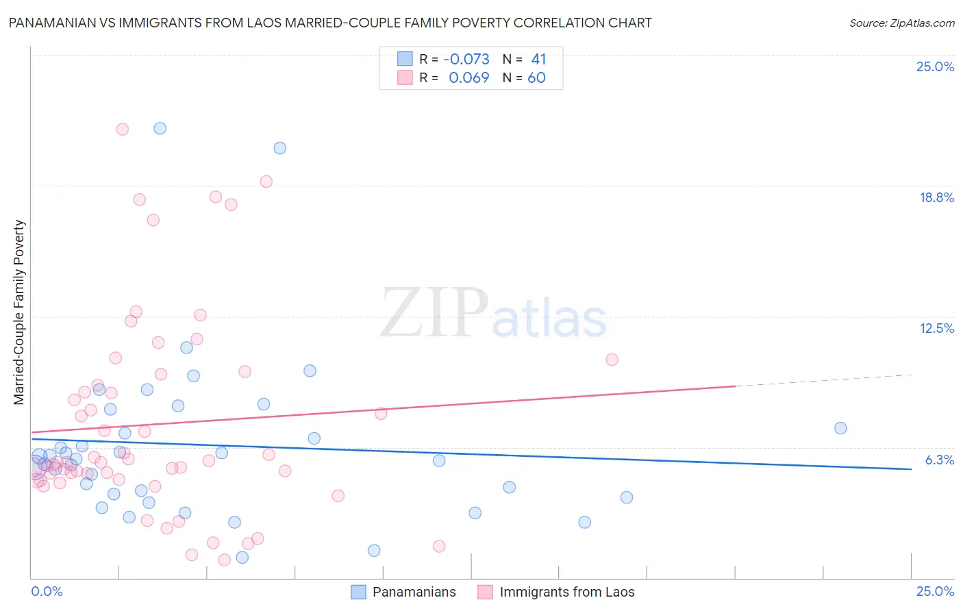 Panamanian vs Immigrants from Laos Married-Couple Family Poverty
