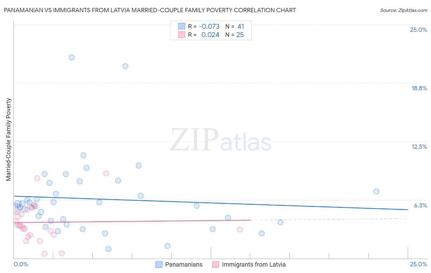 Panamanian vs Immigrants from Latvia Married-Couple Family Poverty