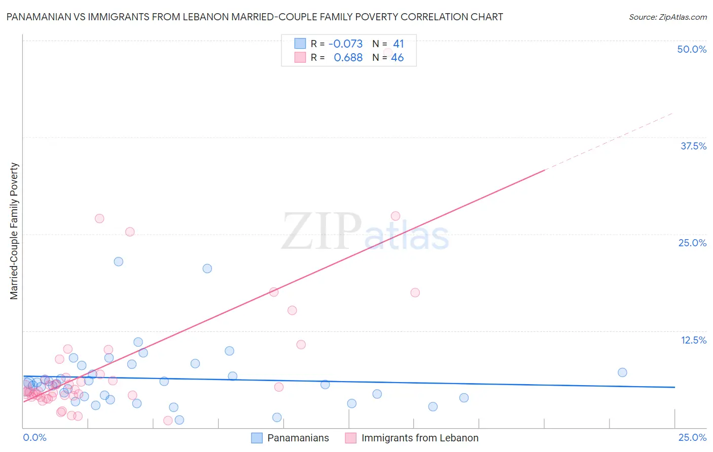 Panamanian vs Immigrants from Lebanon Married-Couple Family Poverty