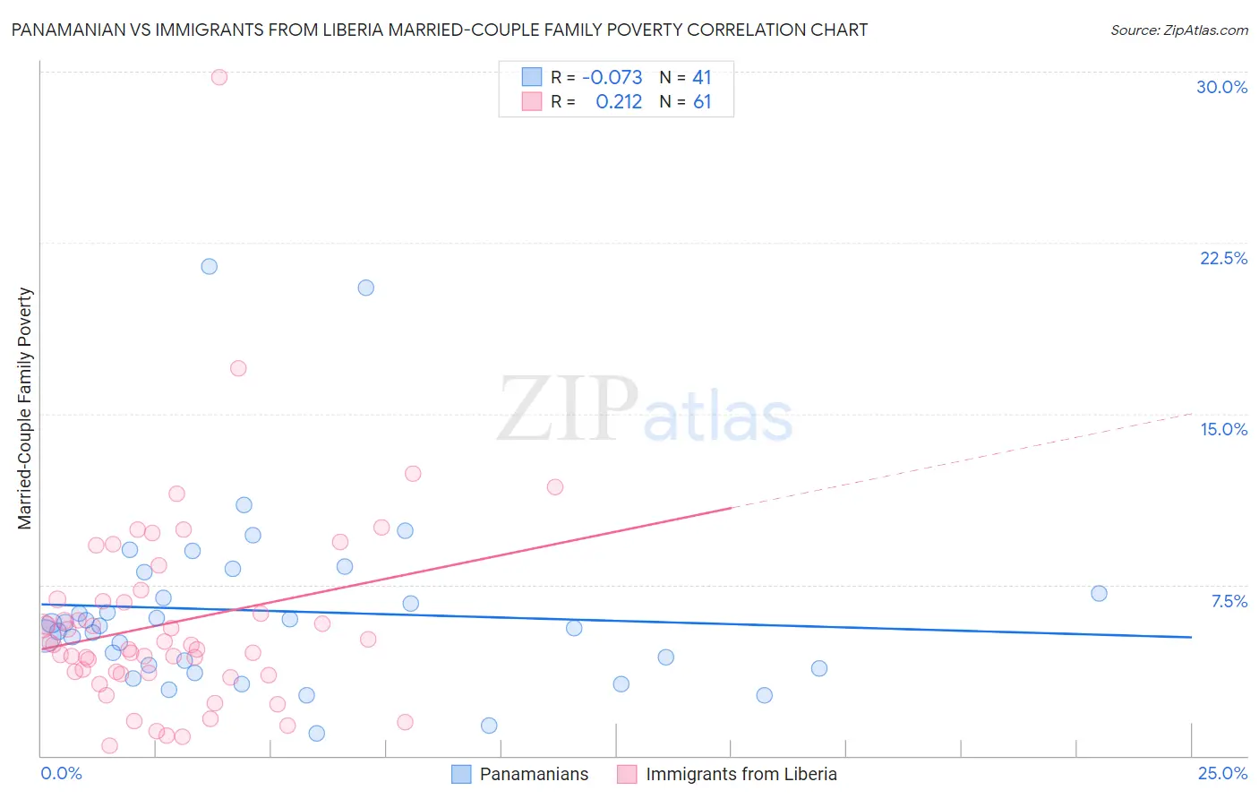 Panamanian vs Immigrants from Liberia Married-Couple Family Poverty