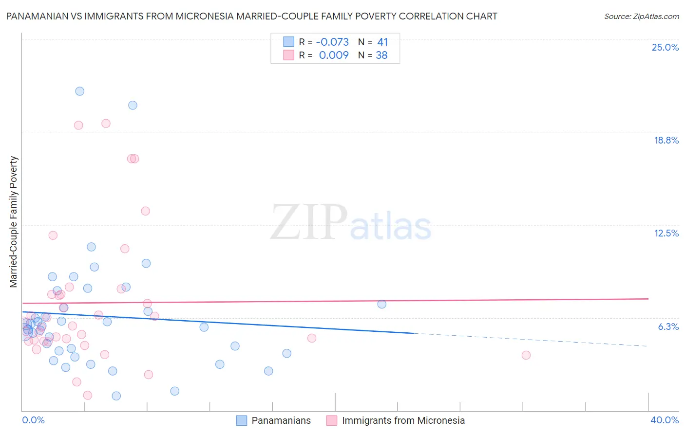 Panamanian vs Immigrants from Micronesia Married-Couple Family Poverty