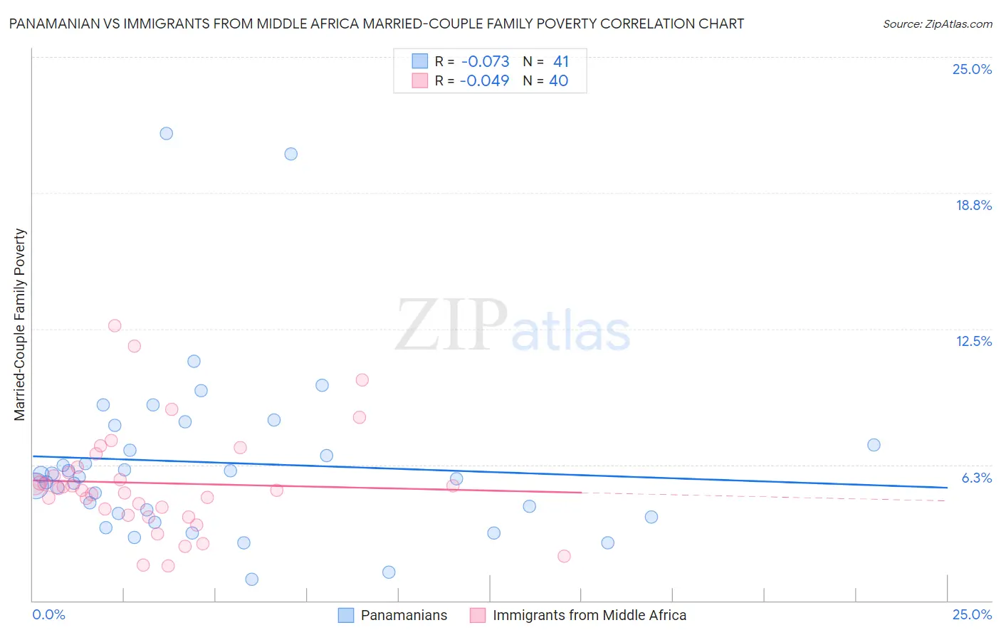 Panamanian vs Immigrants from Middle Africa Married-Couple Family Poverty