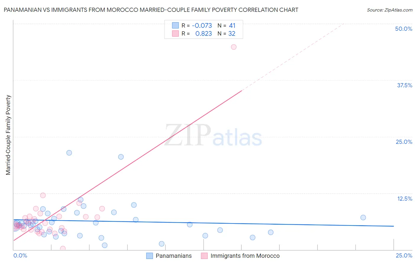 Panamanian vs Immigrants from Morocco Married-Couple Family Poverty