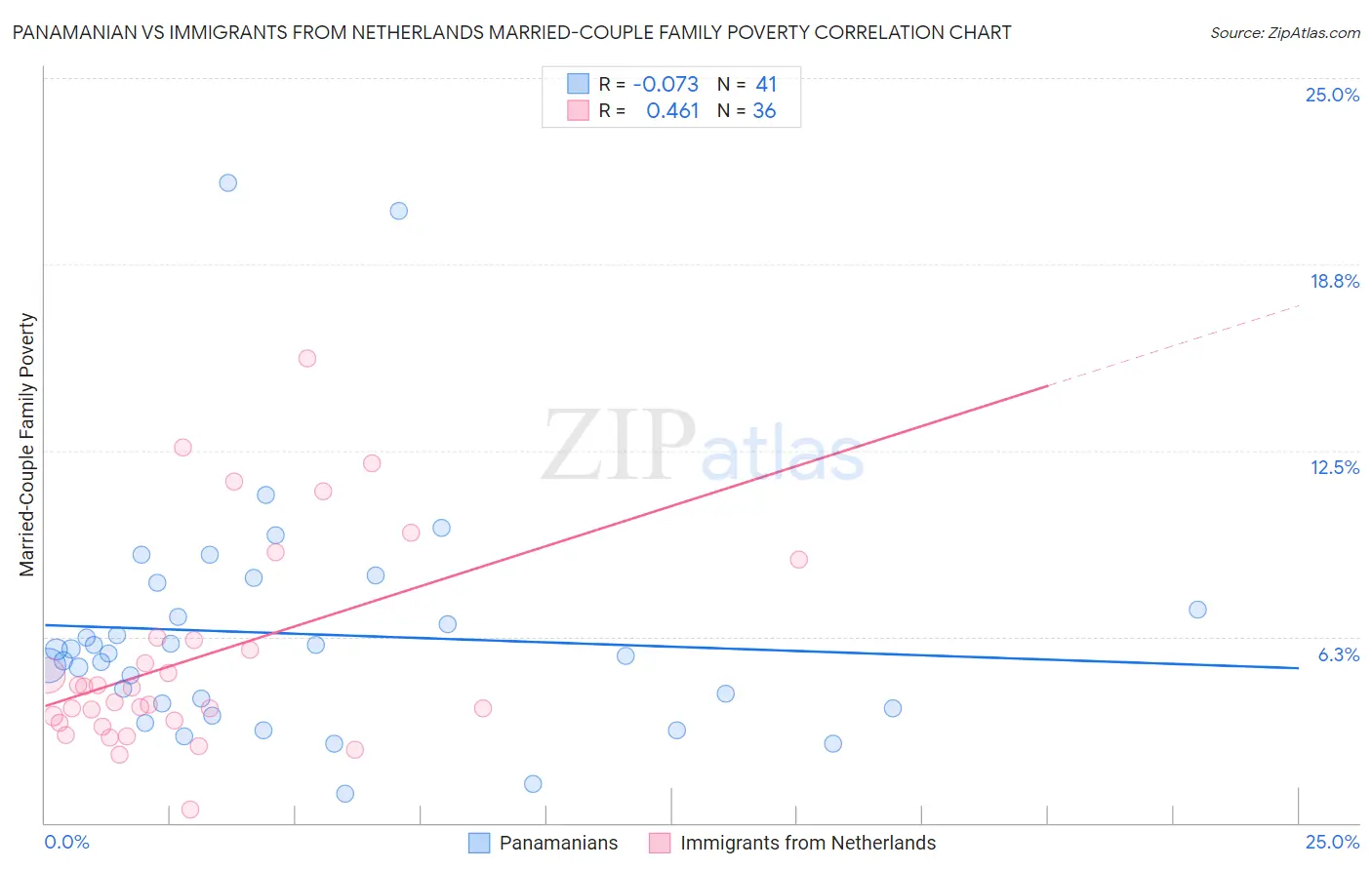Panamanian vs Immigrants from Netherlands Married-Couple Family Poverty